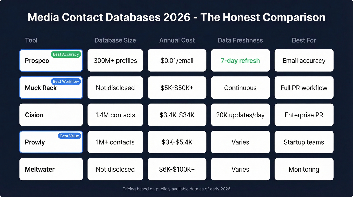 Media contact database comparison matrix with pricing and accuracy