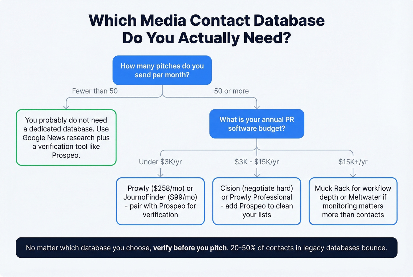 Decision tree for choosing the right media contact database