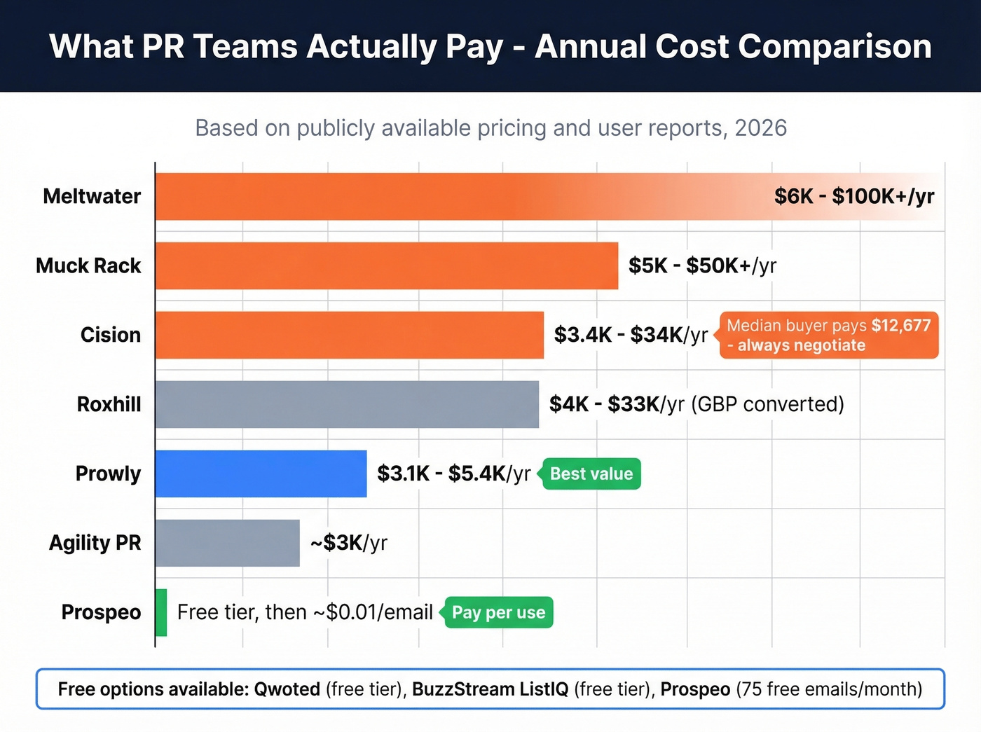 Media contact database annual pricing comparison bar chart