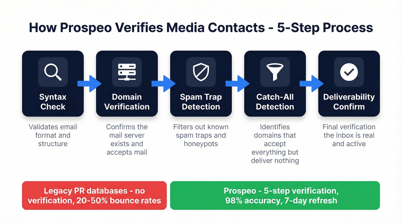 Prospeo 5-step email verification process flow diagram