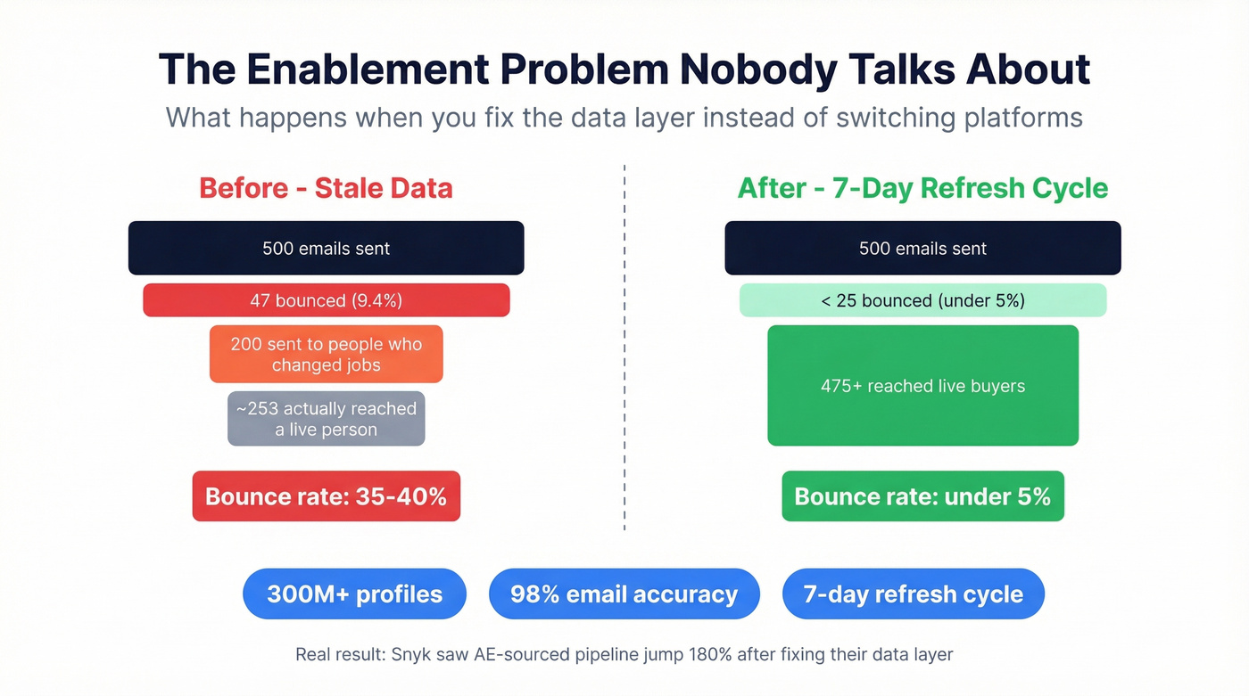 Before and after bounce rate improvement with data layer fix