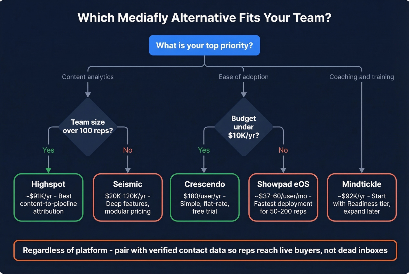 Decision tree for choosing the right Mediafly alternative