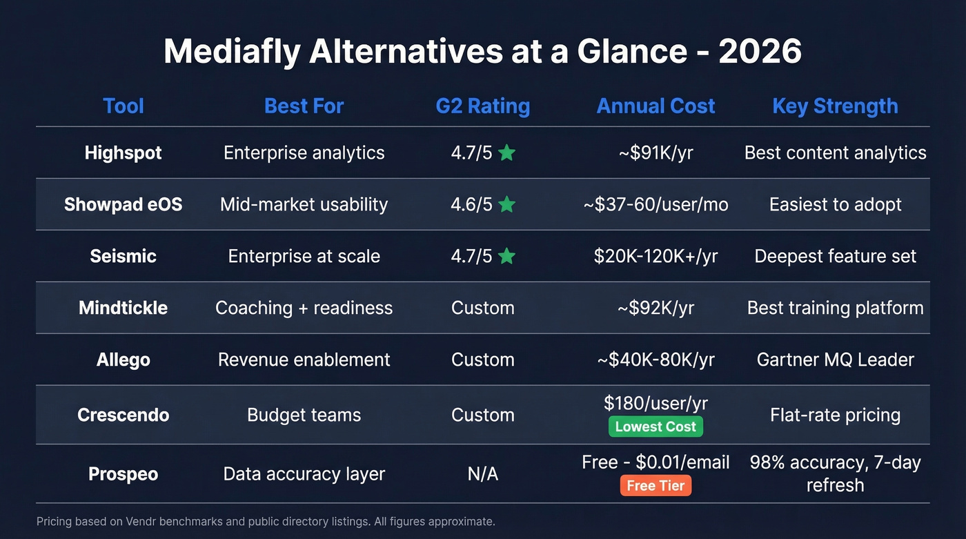 Mediafly alternatives comparison matrix with ratings and pricing