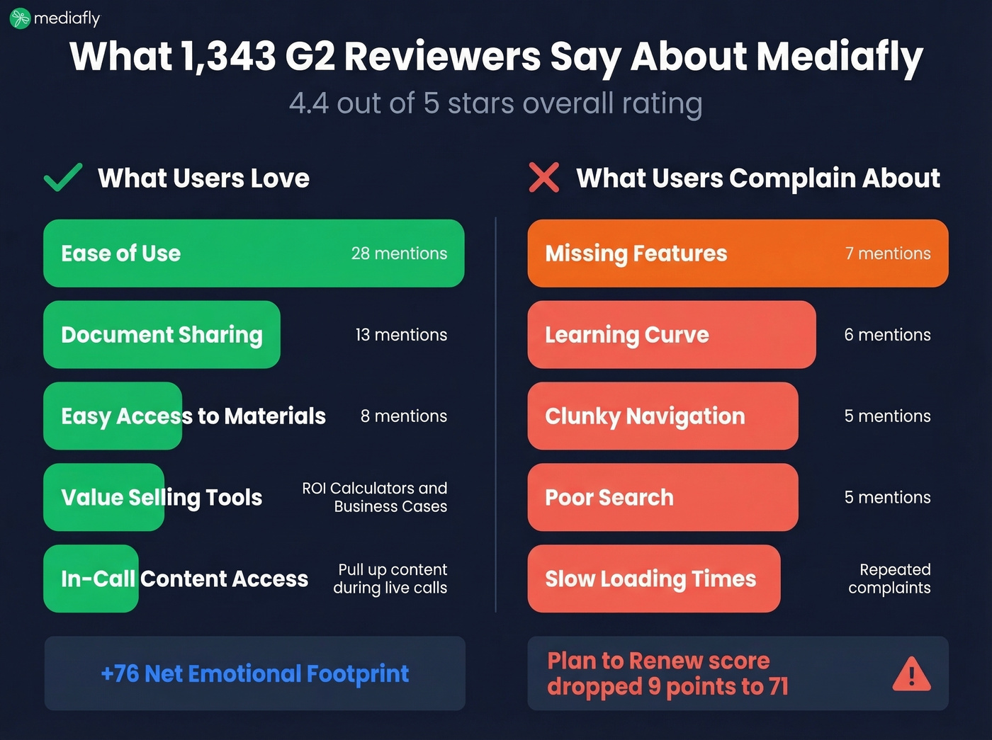 Mediafly G2 review themes pros and cons breakdown
