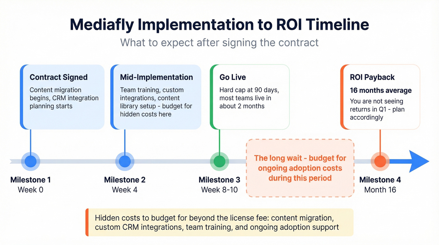 Mediafly implementation timeline and ROI payback visual