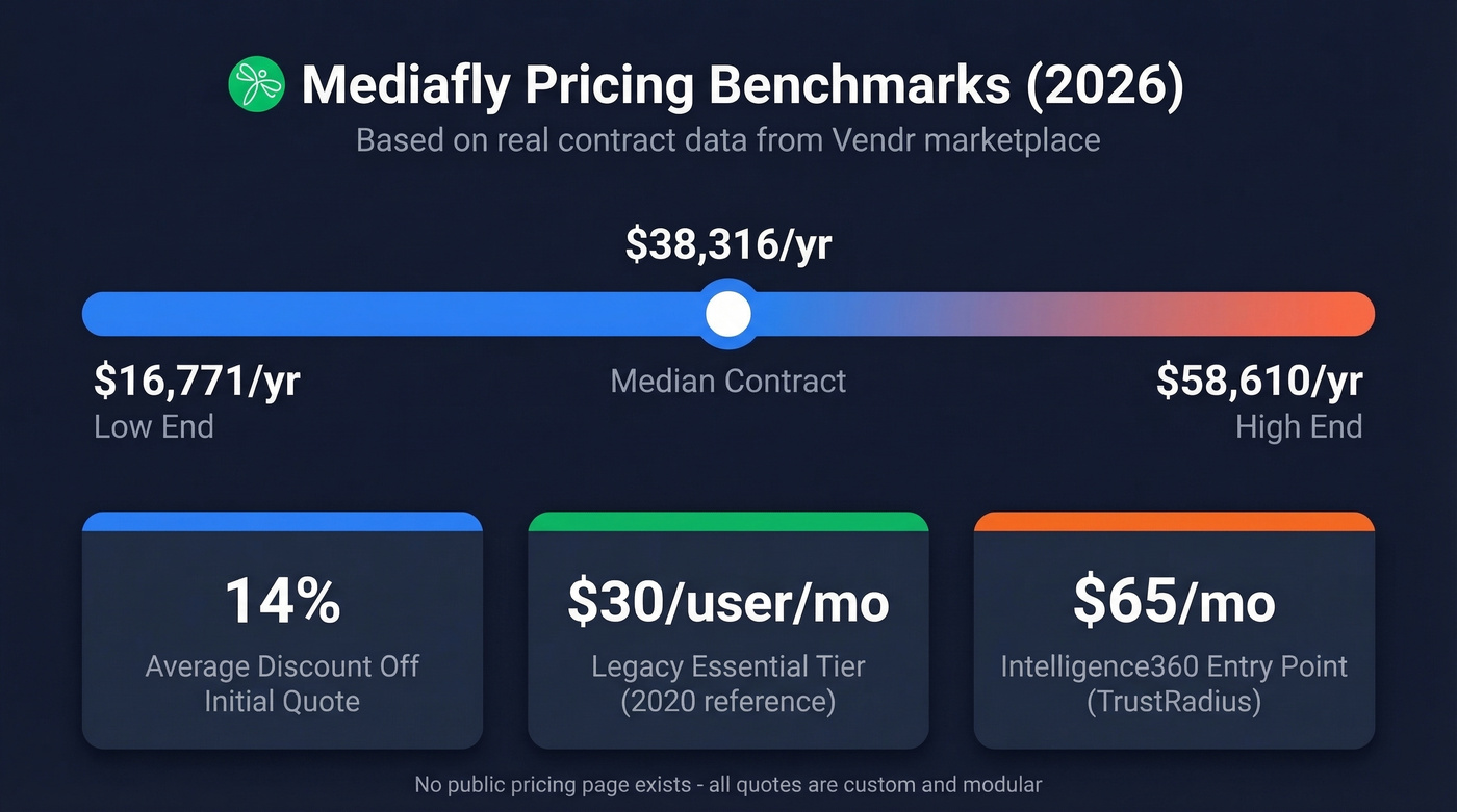 Mediafly pricing range visualization with benchmarks