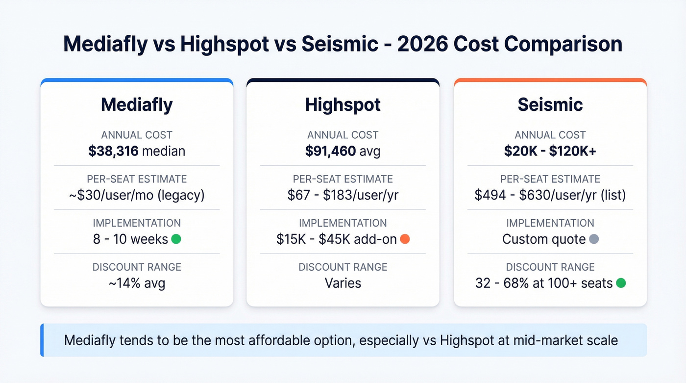 Mediafly vs Highspot vs Seismic cost comparison
