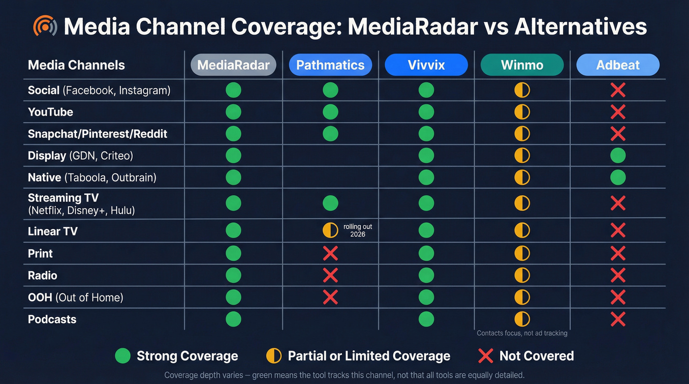 MediaRadar alternatives coverage map by media channel