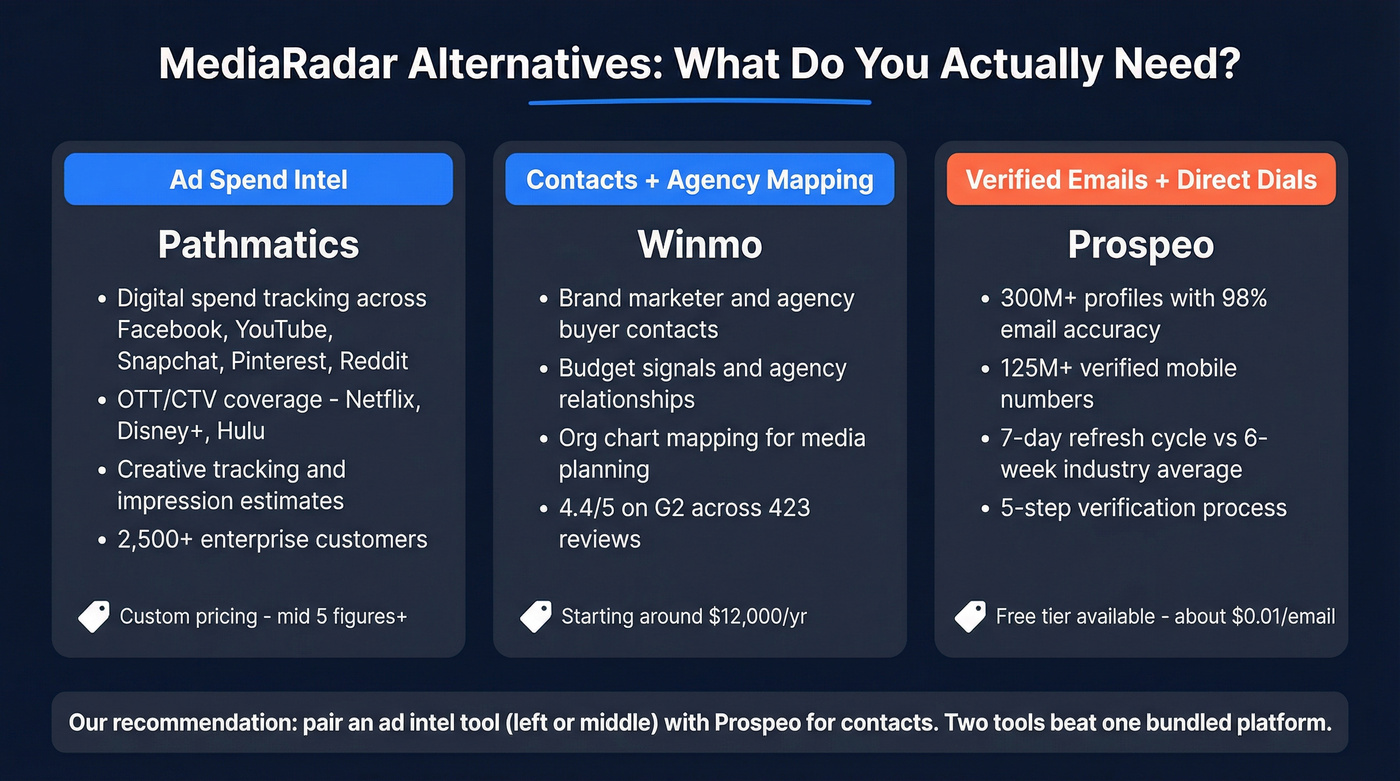 MediaRadar alternatives quick pick decision guide
