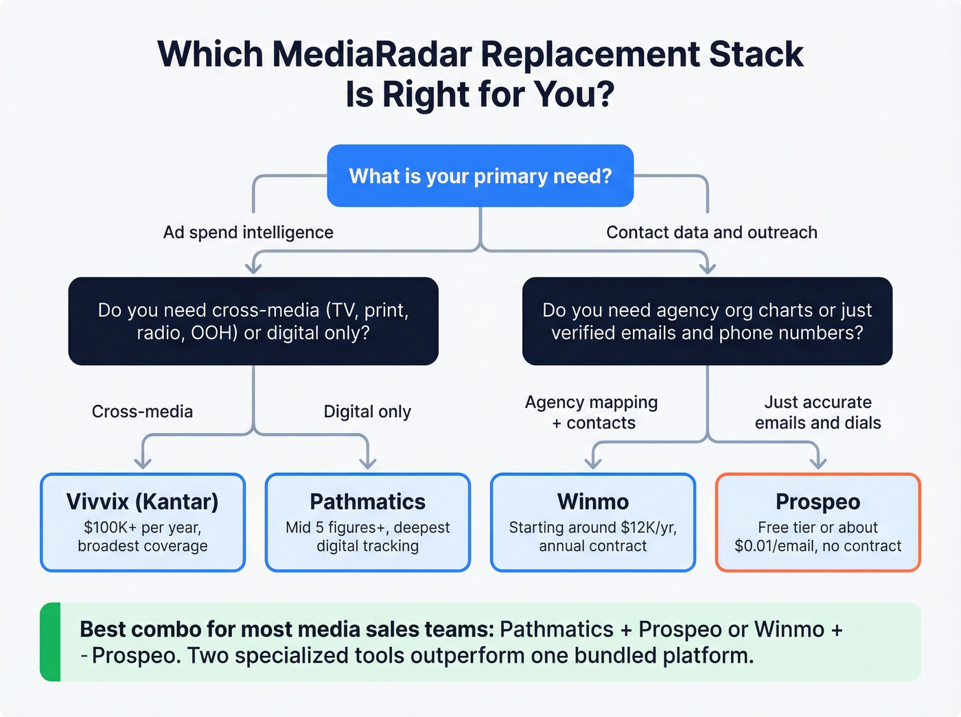 Decision flowchart for choosing MediaRadar replacement stack