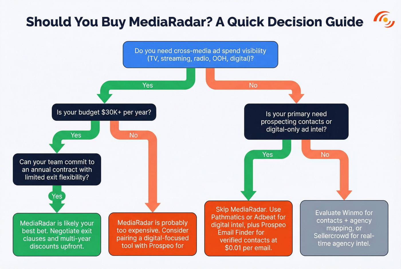 Decision flowchart for buying MediaRadar or alternatives