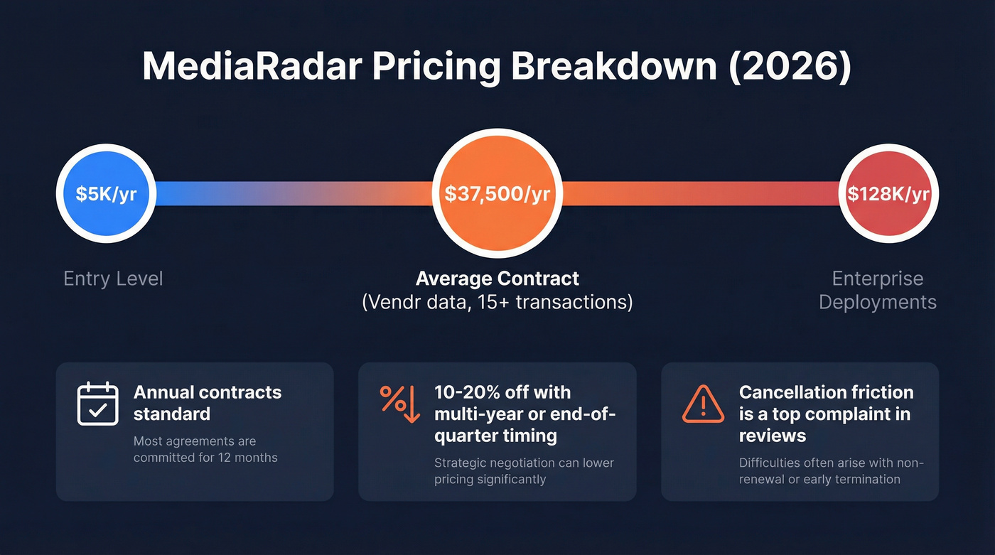 MediaRadar pricing range from $5K to $128K per year