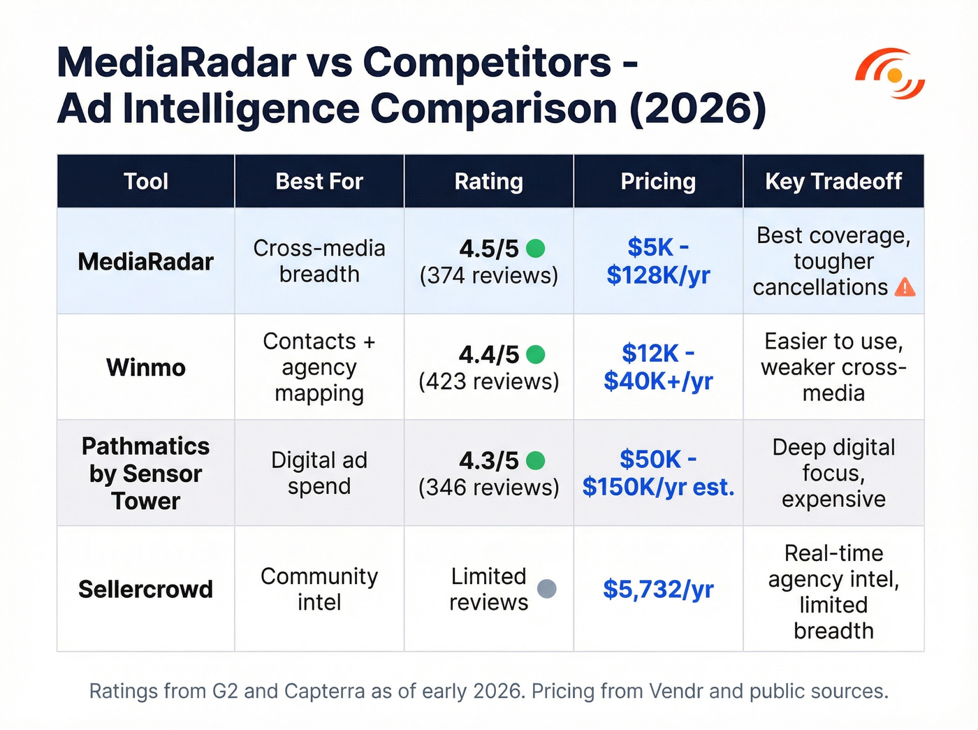MediaRadar vs Winmo vs Pathmatics vs Sellercrowd comparison