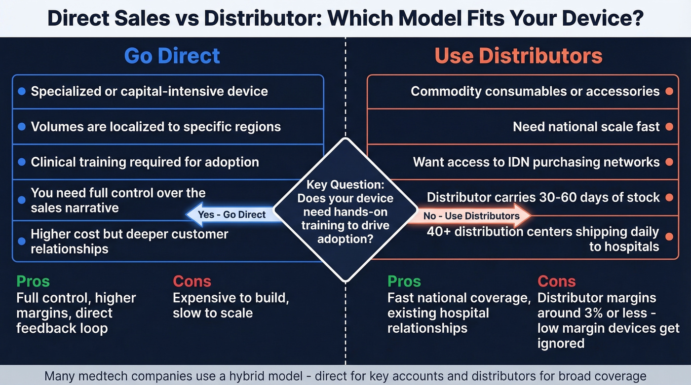 Direct sales vs distributor model decision framework for medtech