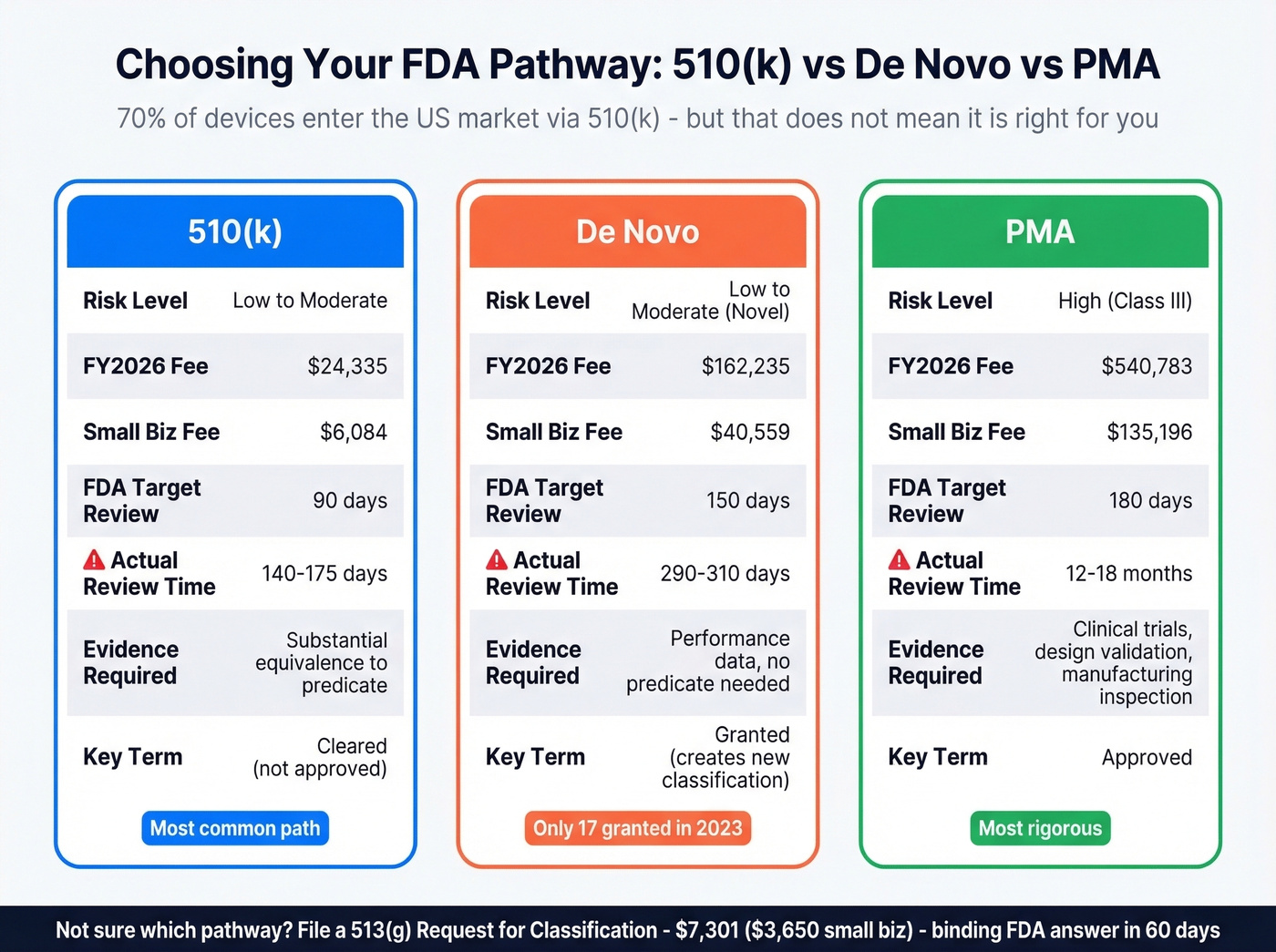 FDA pathway comparison chart for 510k De Novo and PMA