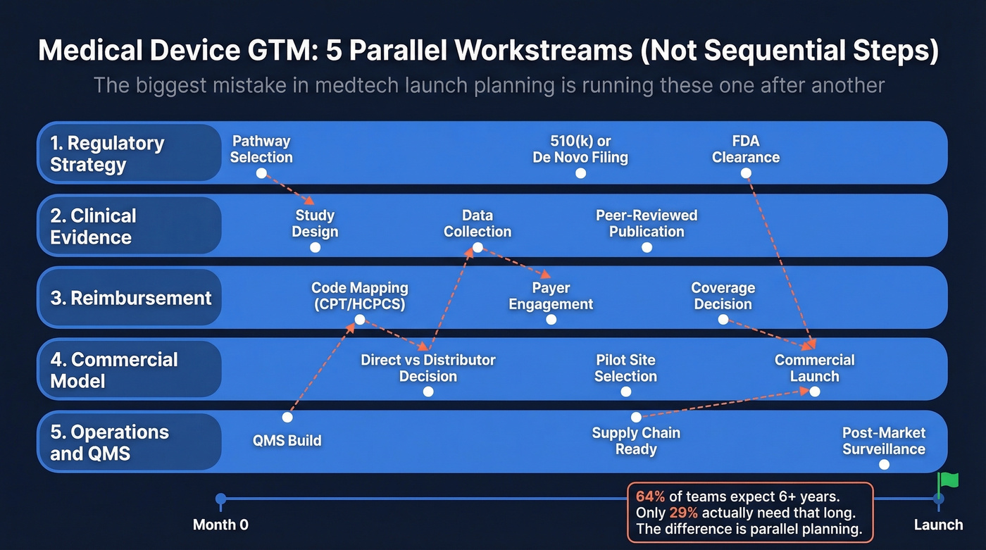 Five parallel medtech GTM workstreams running simultaneously