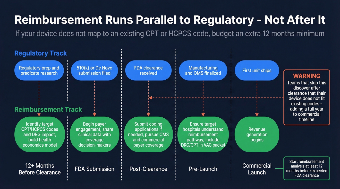 Reimbursement strategy timeline aligned with regulatory milestones