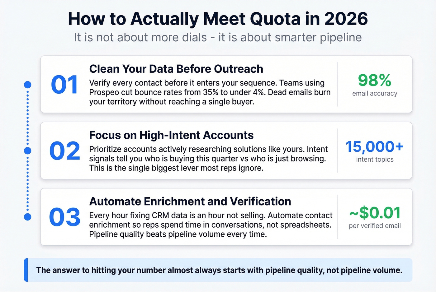 Three-step framework for meeting quota with clean data
