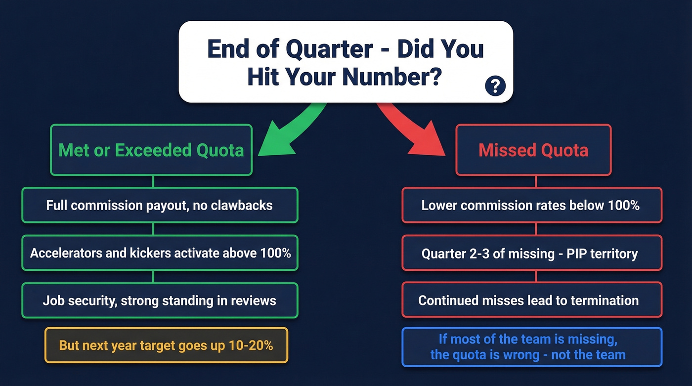 Two-path flowchart showing outcomes of meeting or missing quota