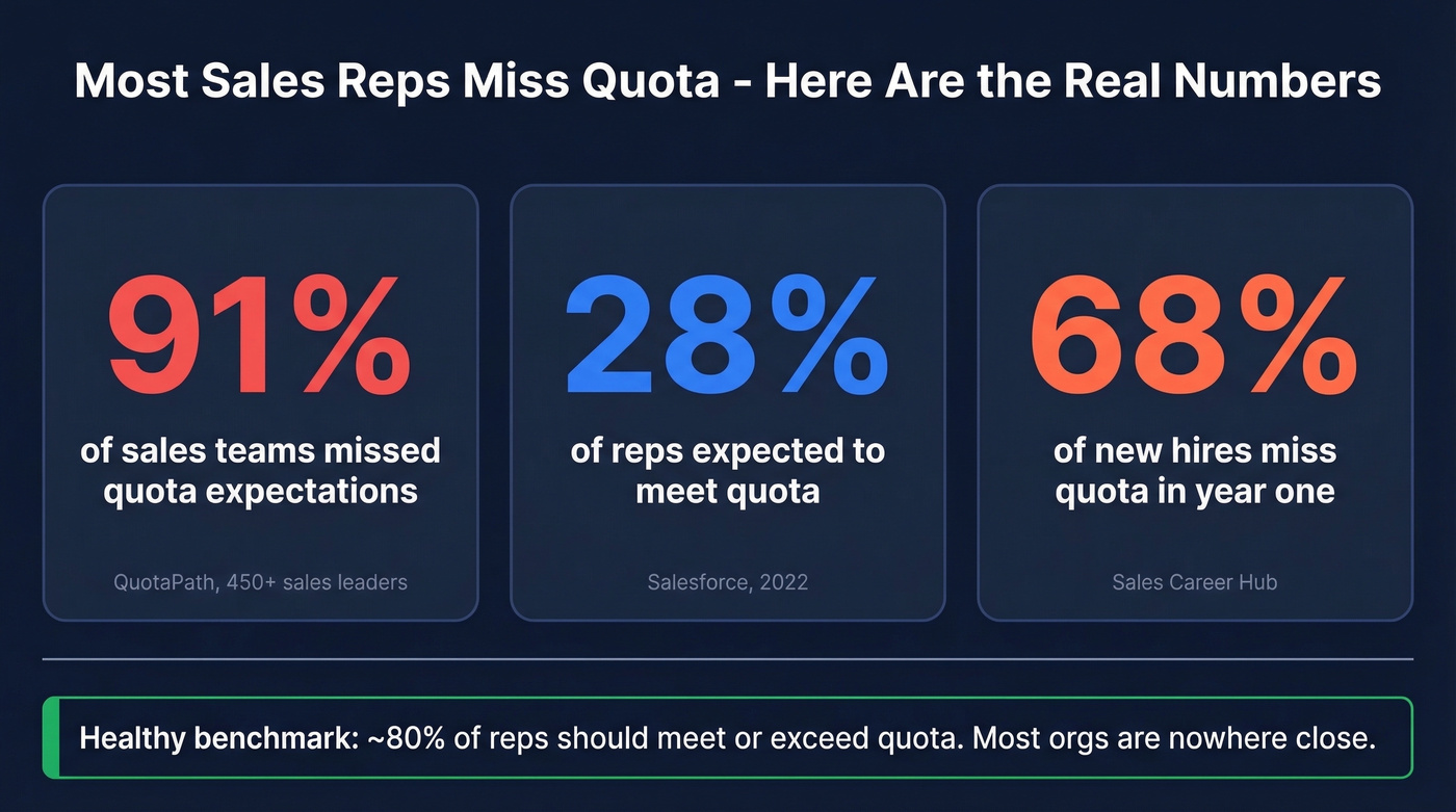 Quota attainment benchmarks showing most reps miss quota