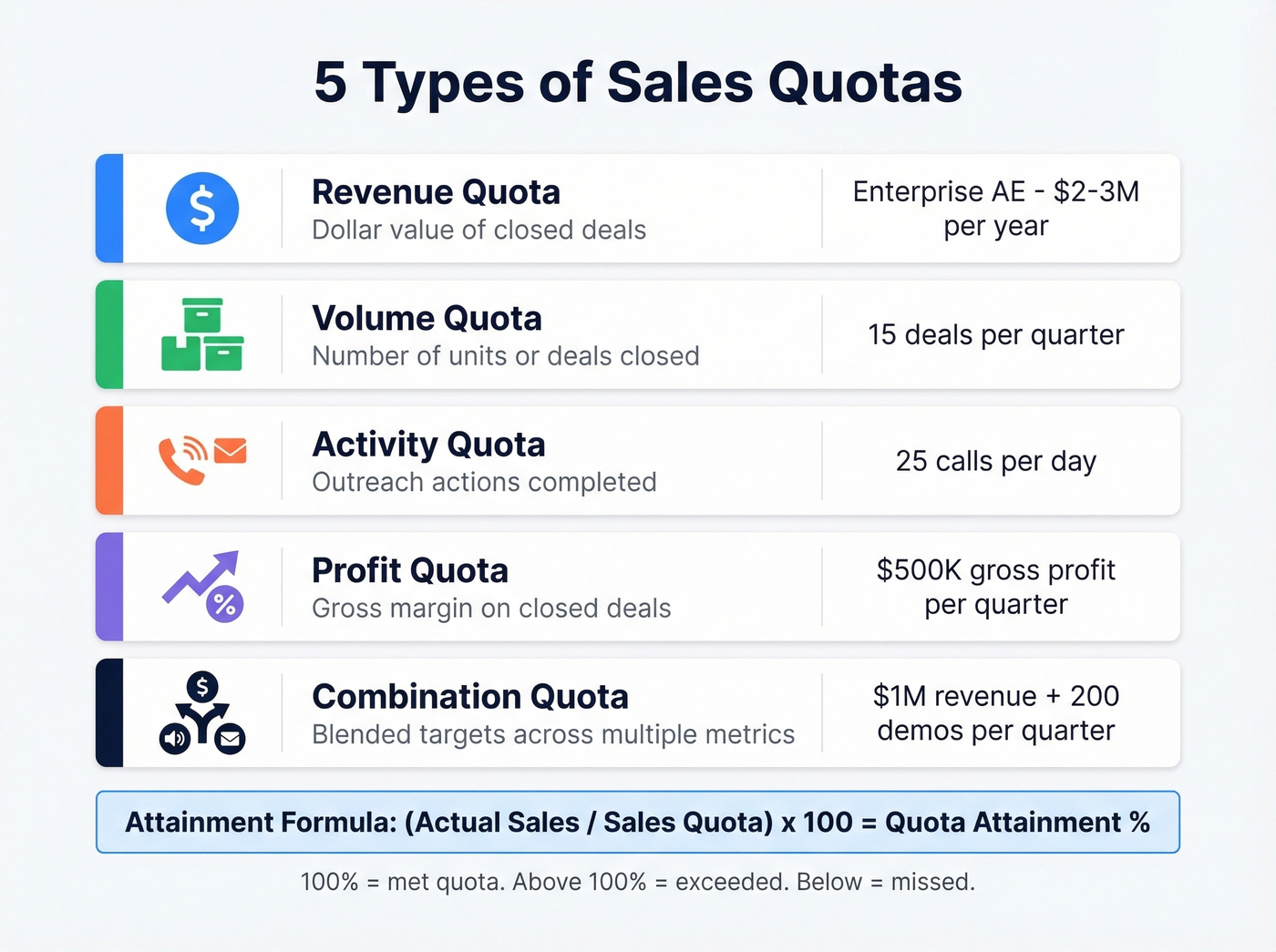 Visual breakdown of five sales quota types with examples