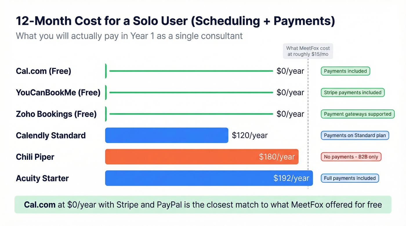 12-month cost bar chart for MeetFox alternatives