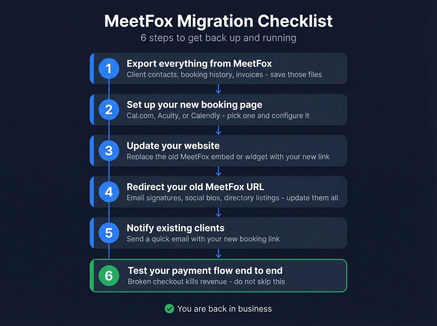 Six-step MeetFox migration checklist visual