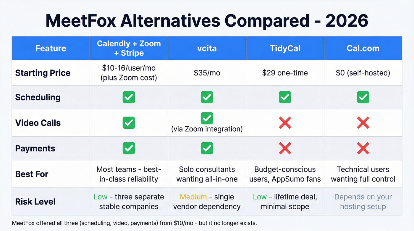 MeetFox alternatives comparison chart for 2026