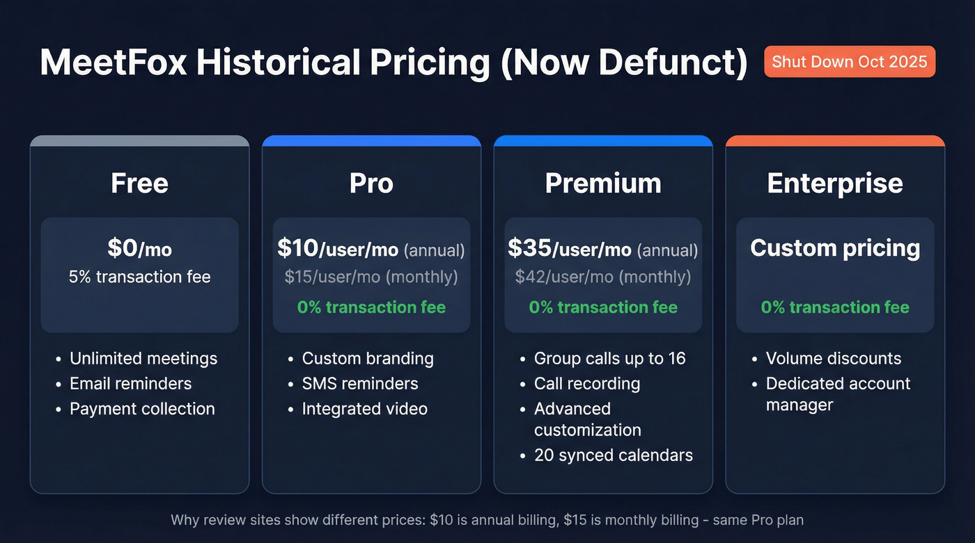 MeetFox historical pricing tiers breakdown visual