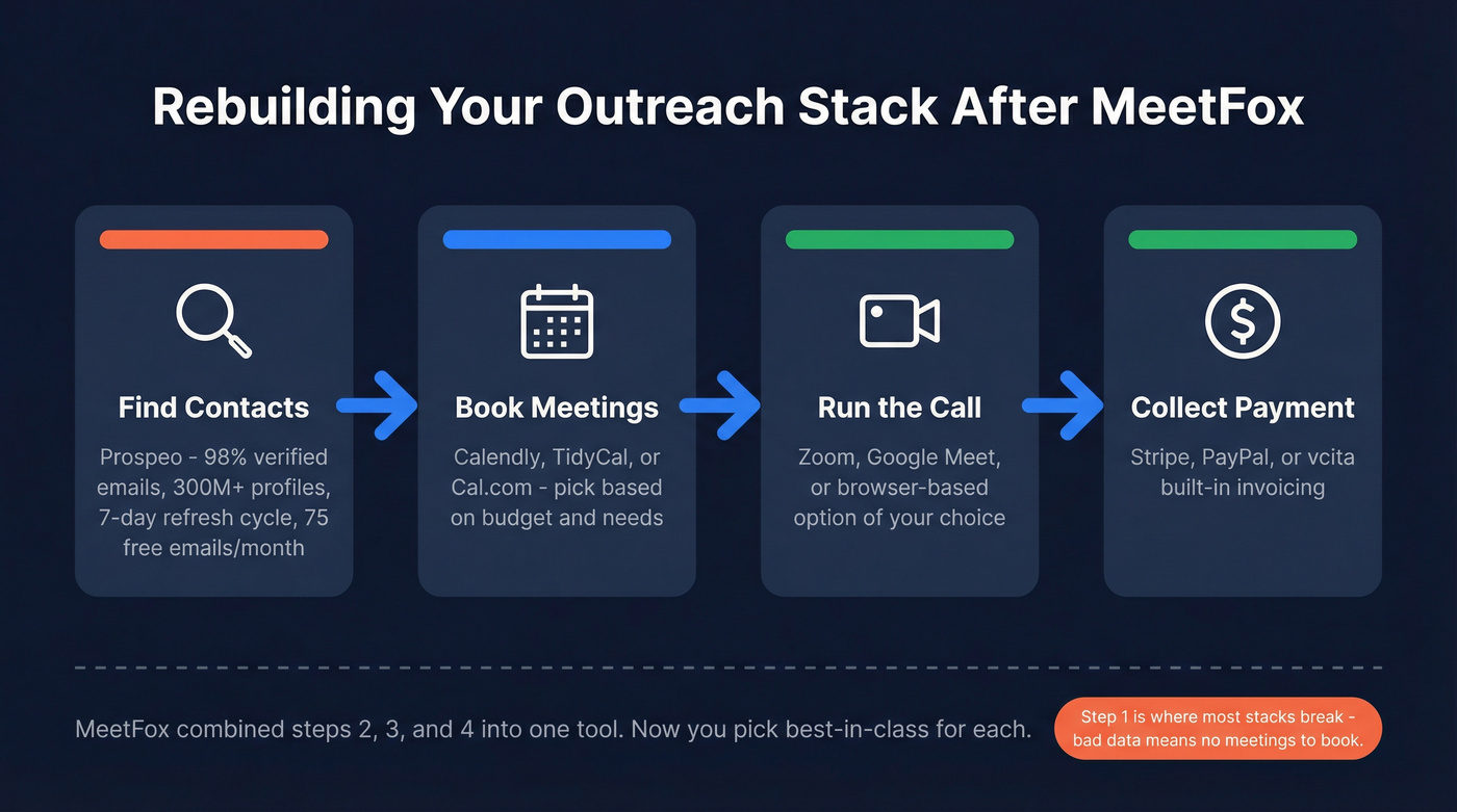 Post-MeetFox outreach stack rebuild workflow diagram