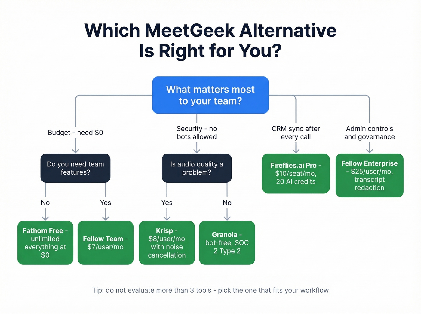 Decision tree to choose the right MeetGeek alternative