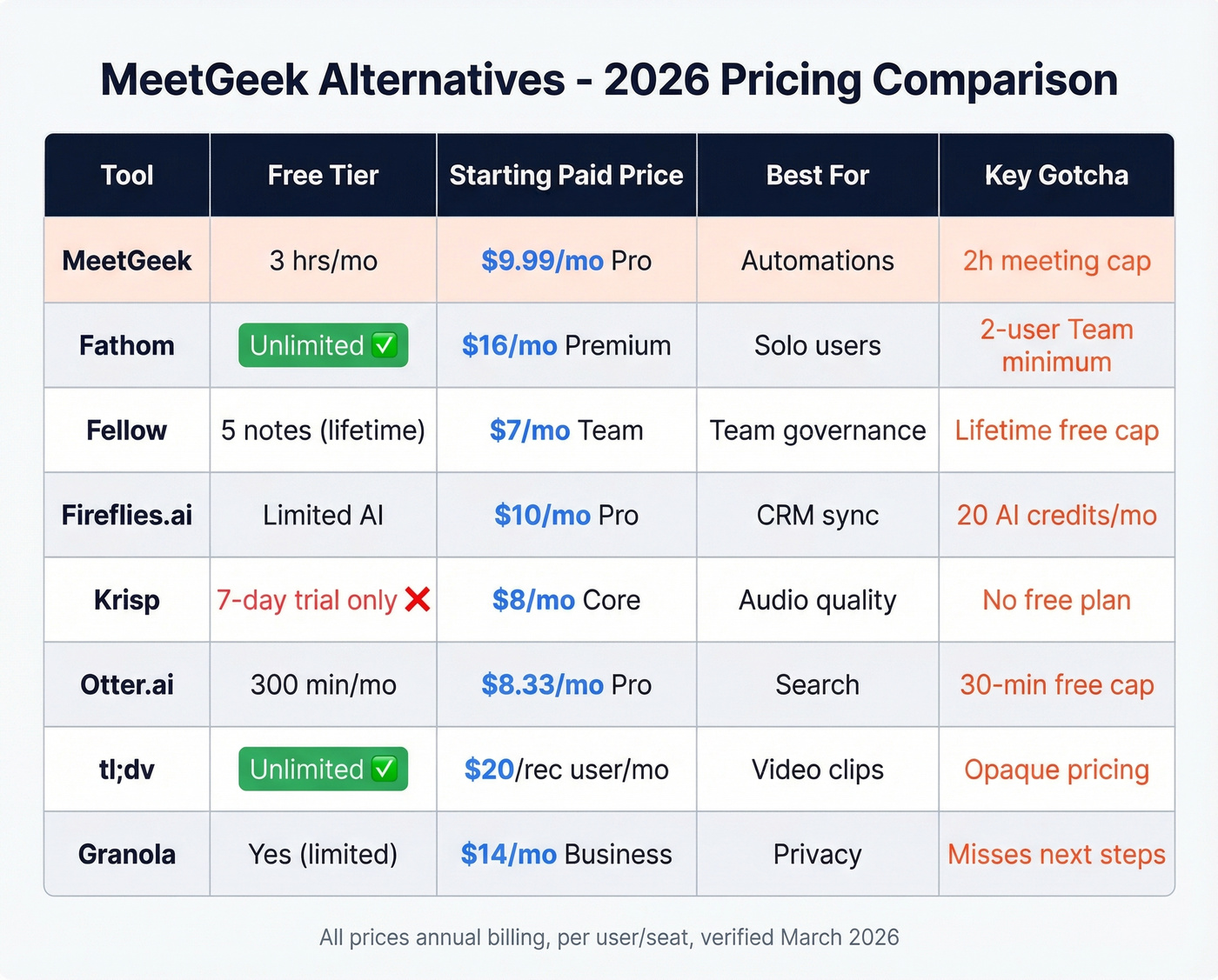 Side-by-side pricing comparison of all eight meeting tools