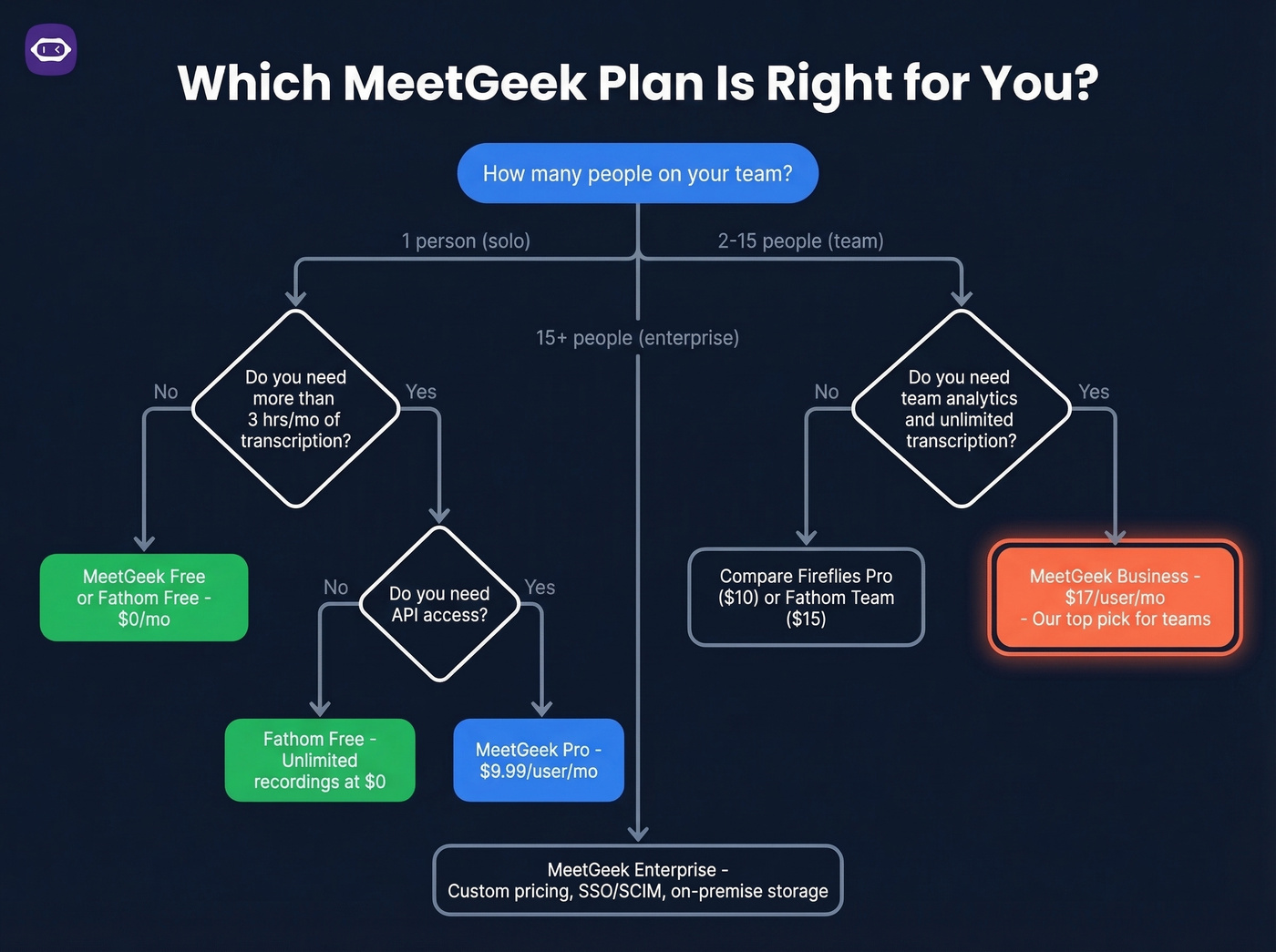 MeetGeek plan selection decision flowchart