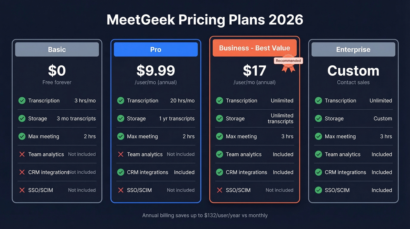MeetGeek 2026 pricing tiers comparison infographic