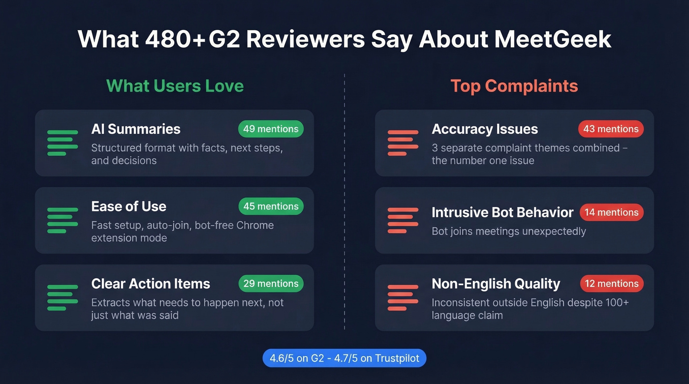 MeetGeek user review sentiment breakdown stats