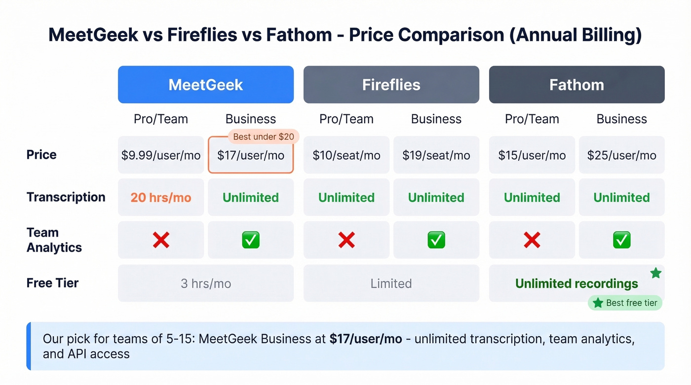 MeetGeek vs Fireflies vs Fathom pricing comparison
