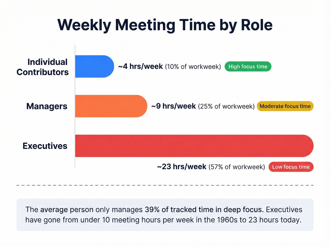 Meeting time benchmarks comparison by role type