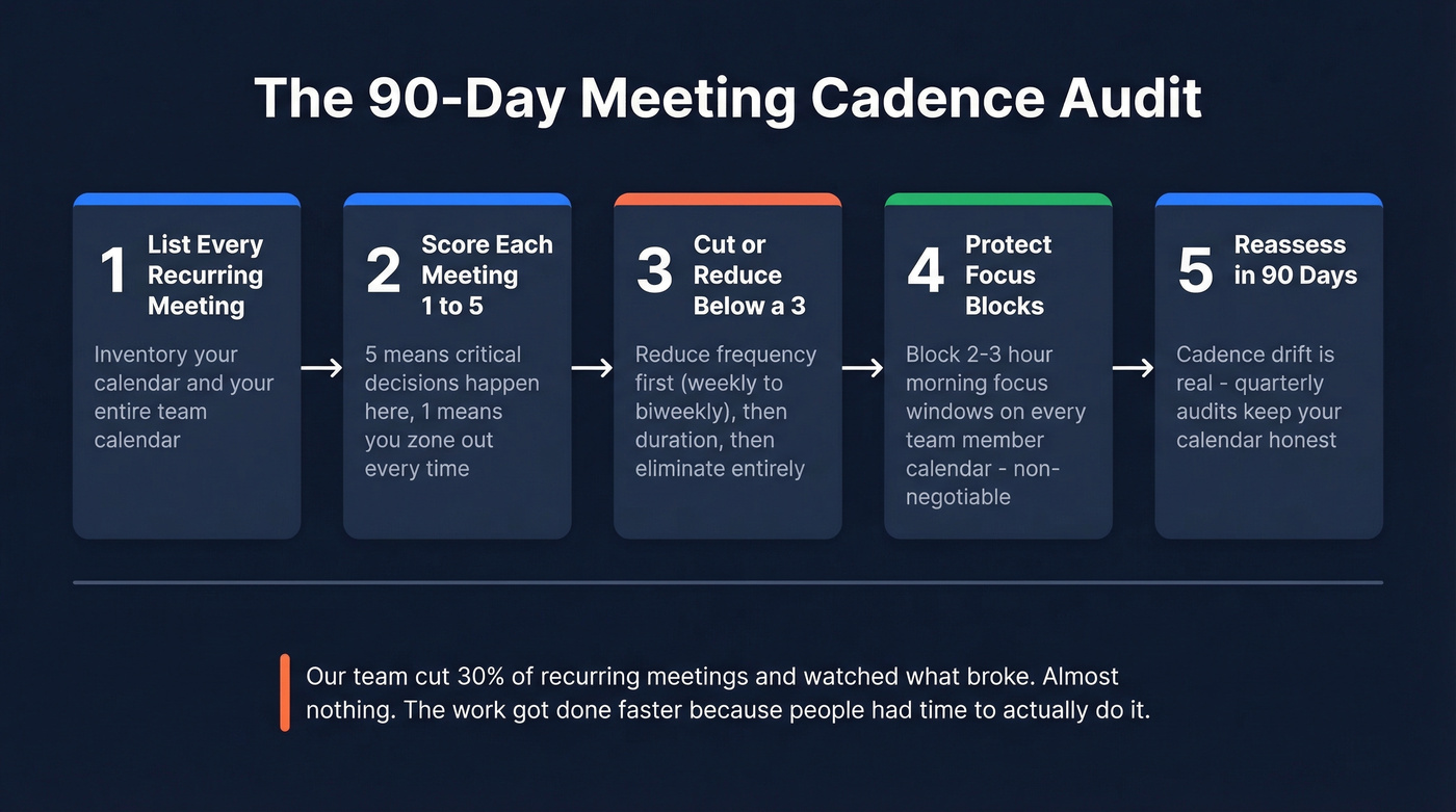 Five-step meeting cadence audit process diagram