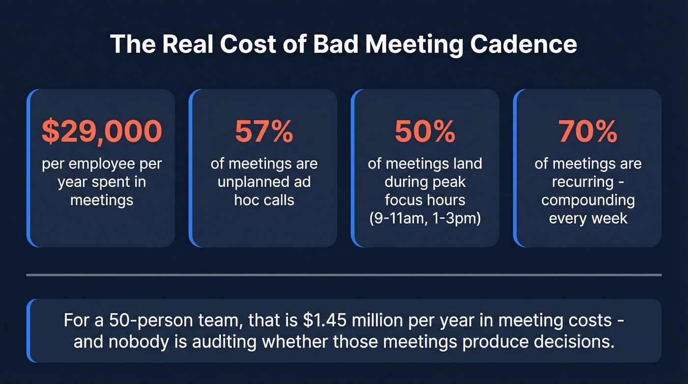 Key meeting cost and productivity statistics infographic