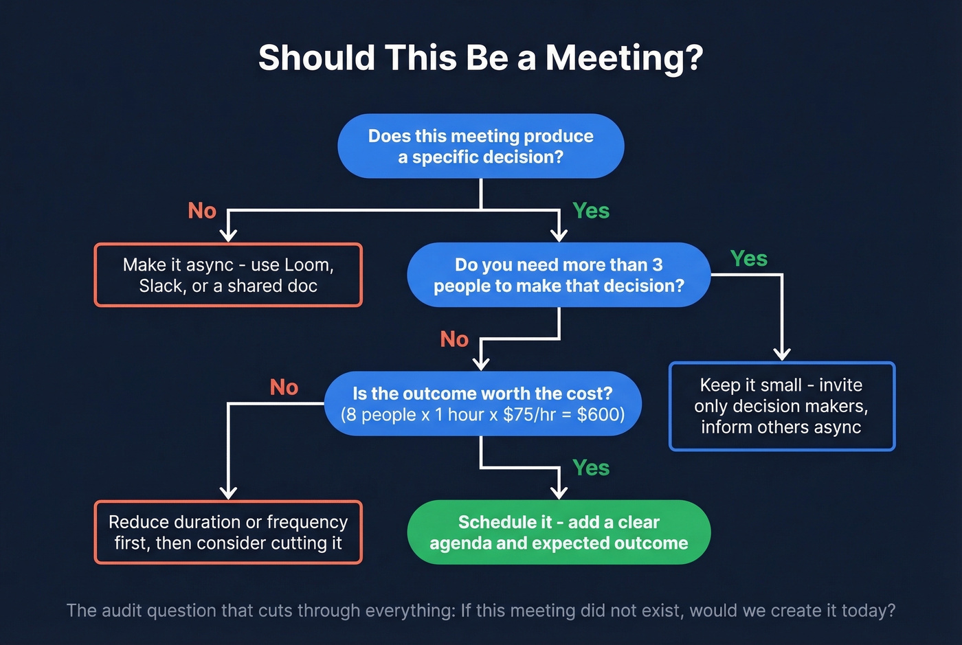 Decision flowchart for choosing meeting or async