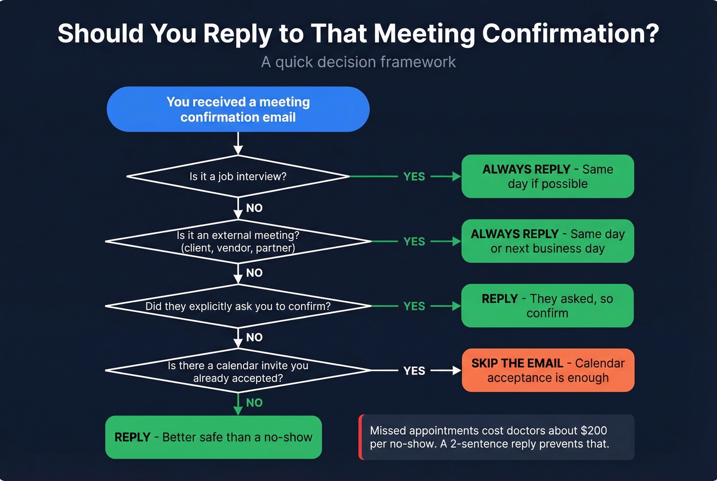 Decision flowchart for when to reply to meeting confirmations
