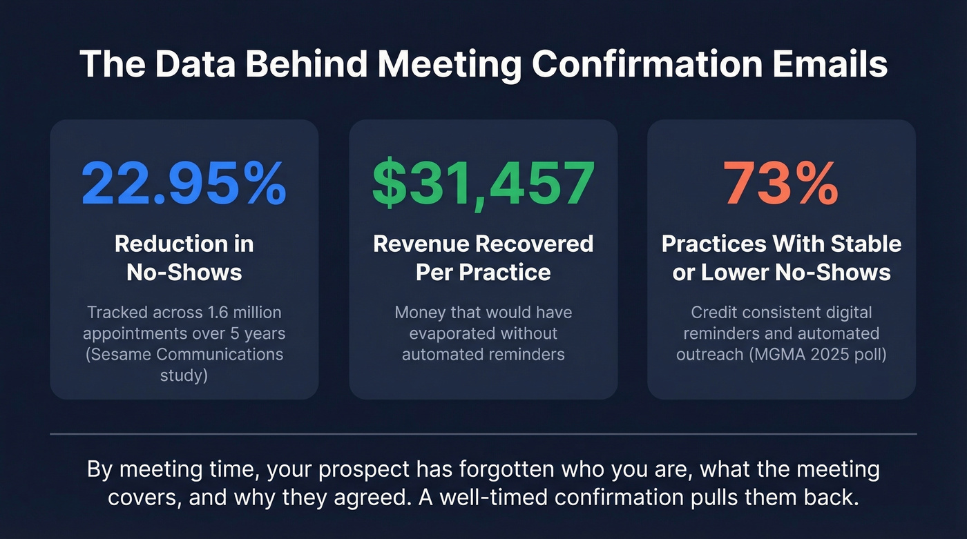 Key statistics proving confirmation emails reduce no-shows