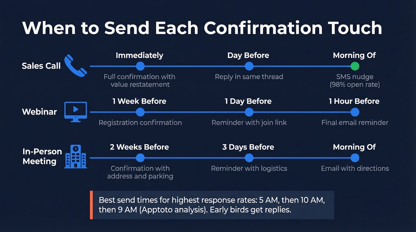 Meeting confirmation timing guide by meeting type