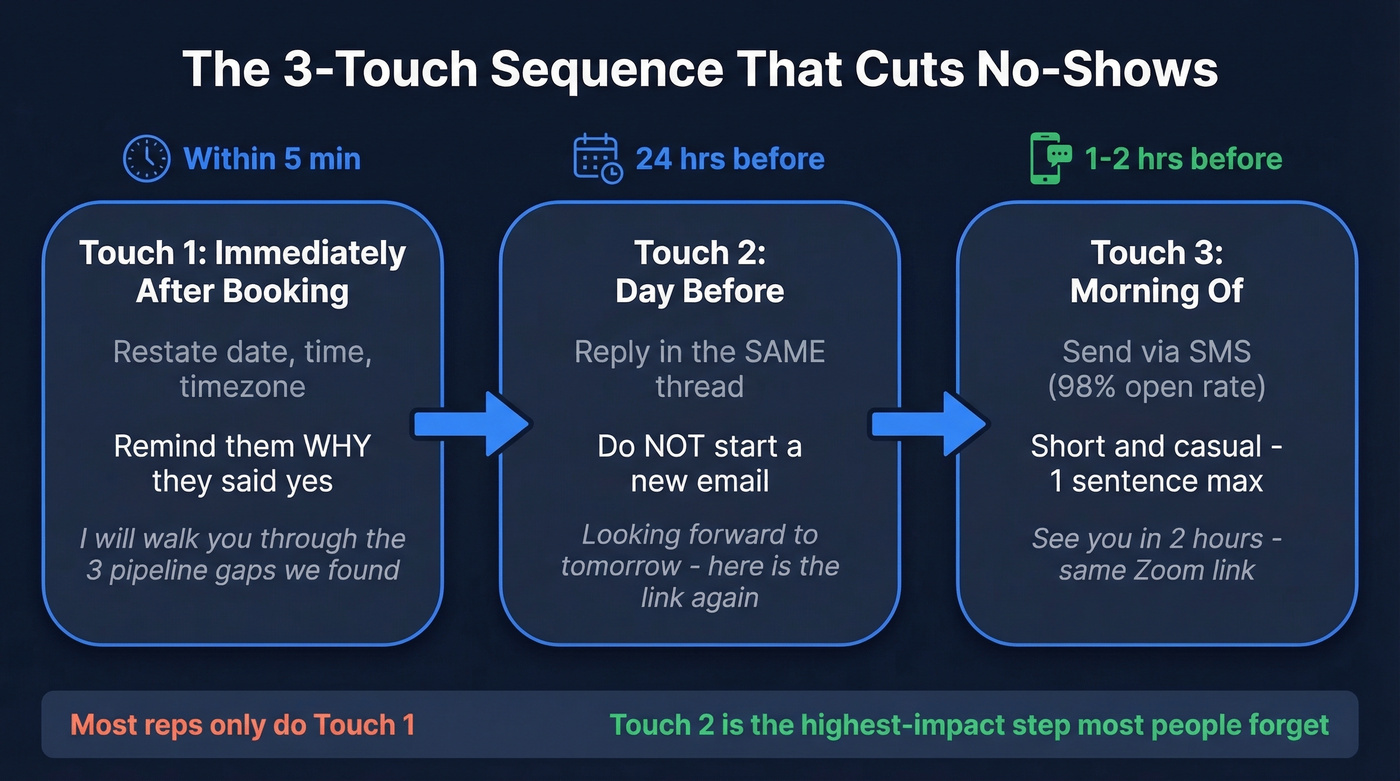 Three-touch meeting confirmation sequence to prevent no-shows
