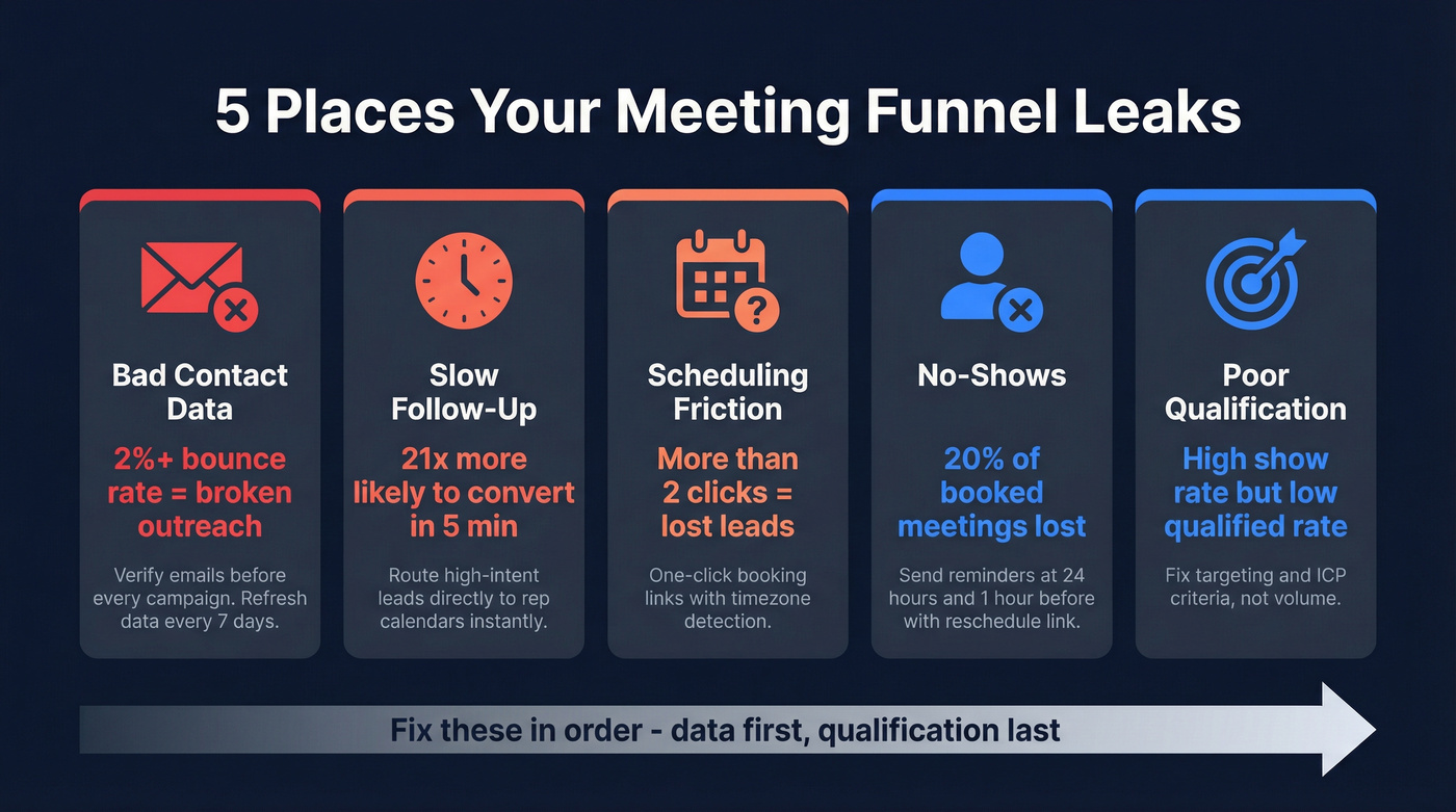 Five funnel leak points with impact and fixes