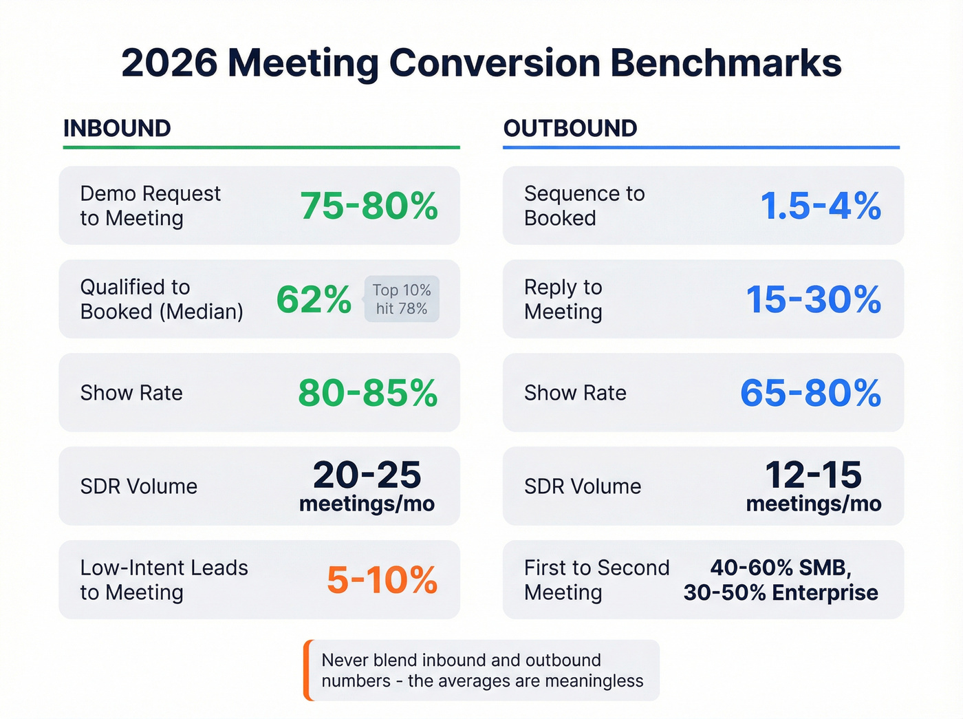Inbound vs outbound meeting conversion benchmarks comparison chart