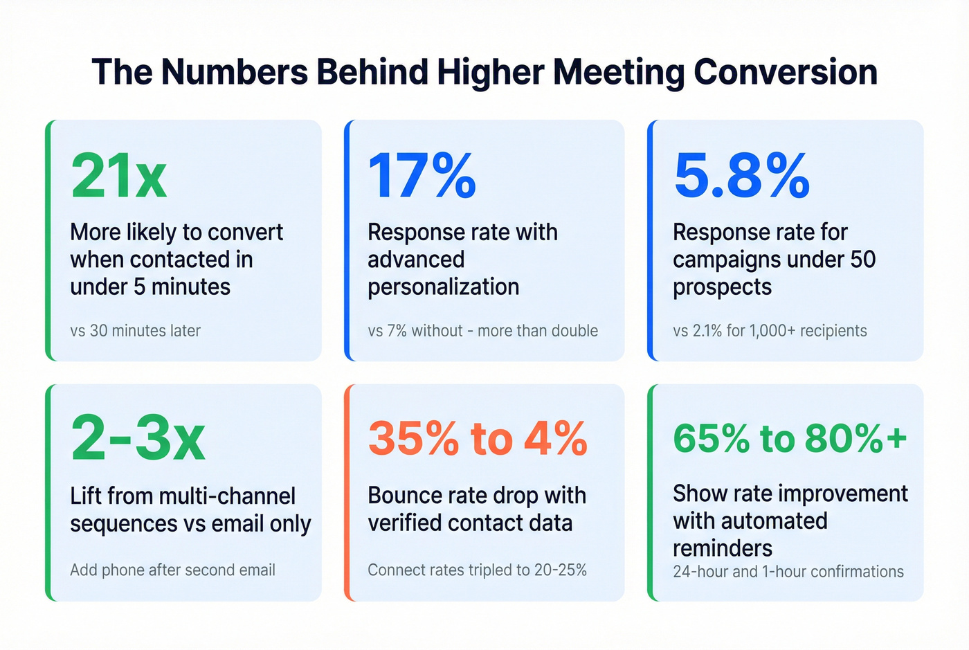 Key stats for improving meeting conversion rates