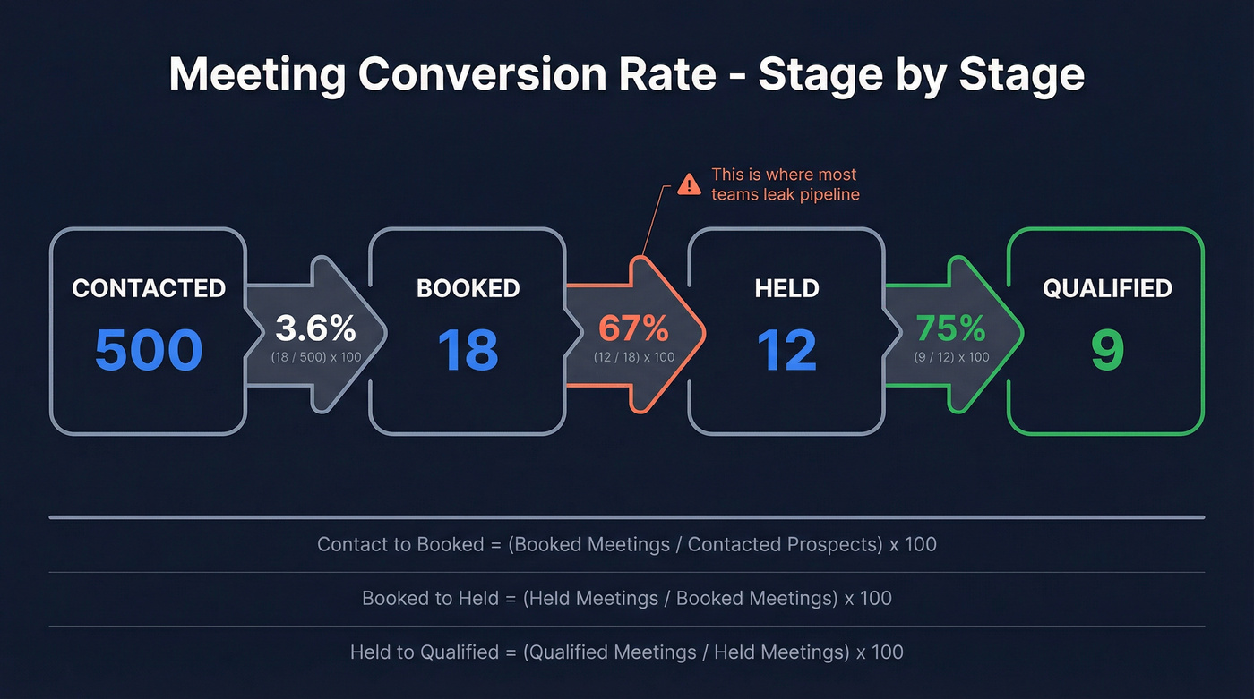 Meeting conversion funnel with formulas and worked example