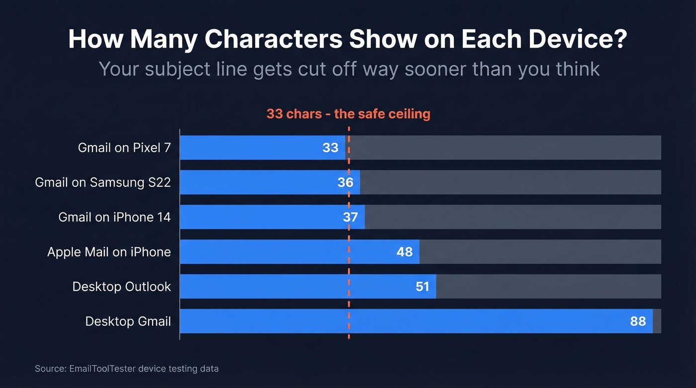 Mobile character limits across email clients and devices