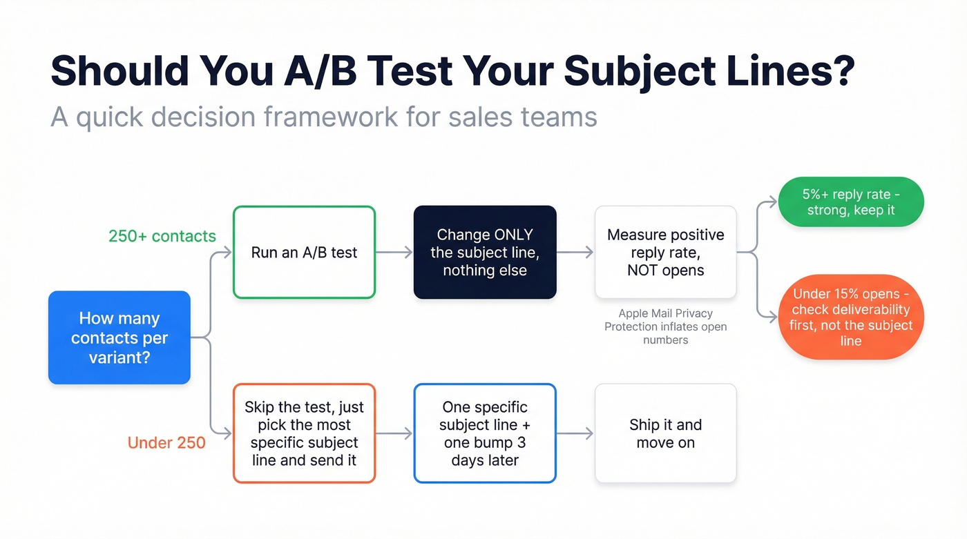 Decision flow for testing follow-up email subject lines